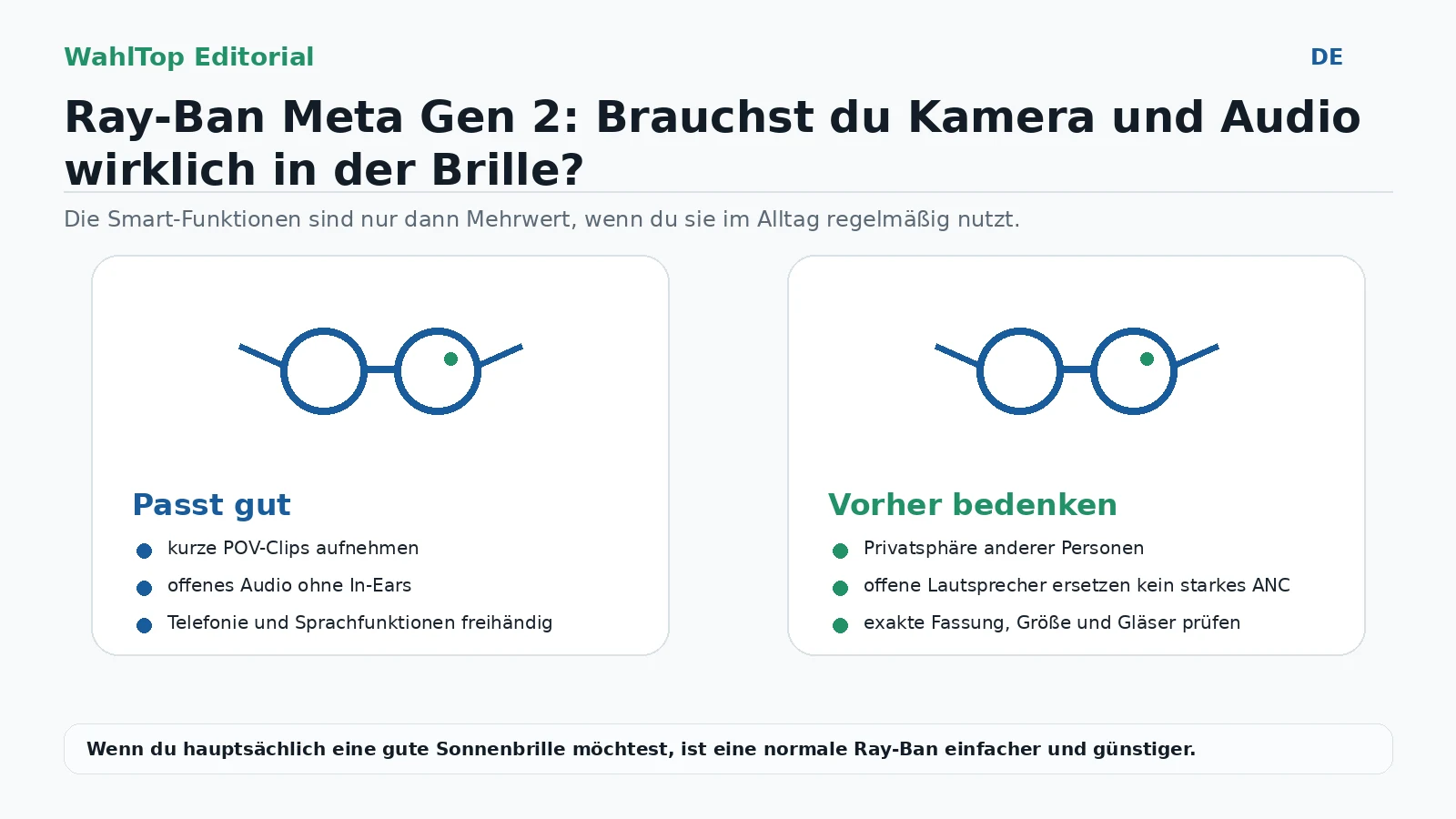 WahlTop Kaufgrafik für Ray-Ban Meta Gen 2 mit Nutzen von Kamera und offenem Audio sowie Hinweisen zu Privatsphäre, ANC-Grenzen und Variantenwahl.