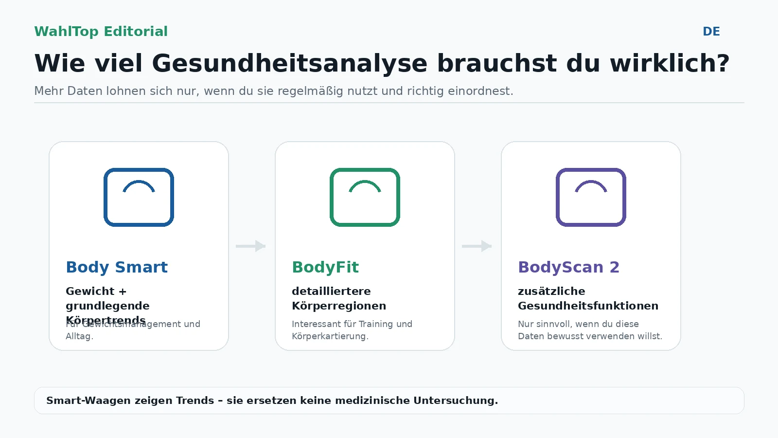 WahlTop Stufengrafik für Withings Body Smart, BodyFit und BodyScan 2 nach Tiefe der Körper- und Gesundheitsanalyse.