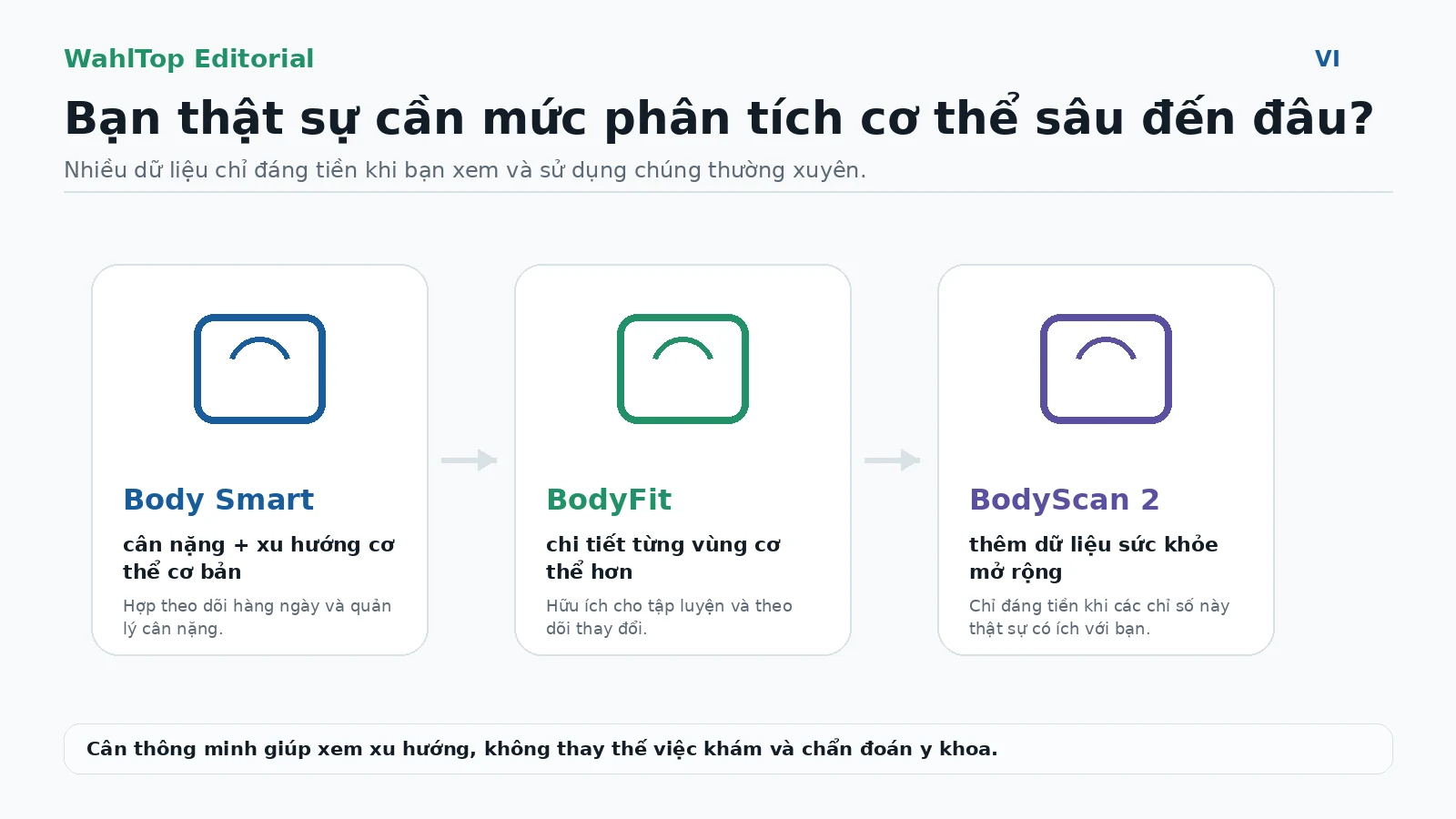 Đồ họa WahlTop chia ba mức Withings Body Smart, BodyFit và BodyScan 2 theo độ sâu của dữ liệu cơ thể và sức khỏe.